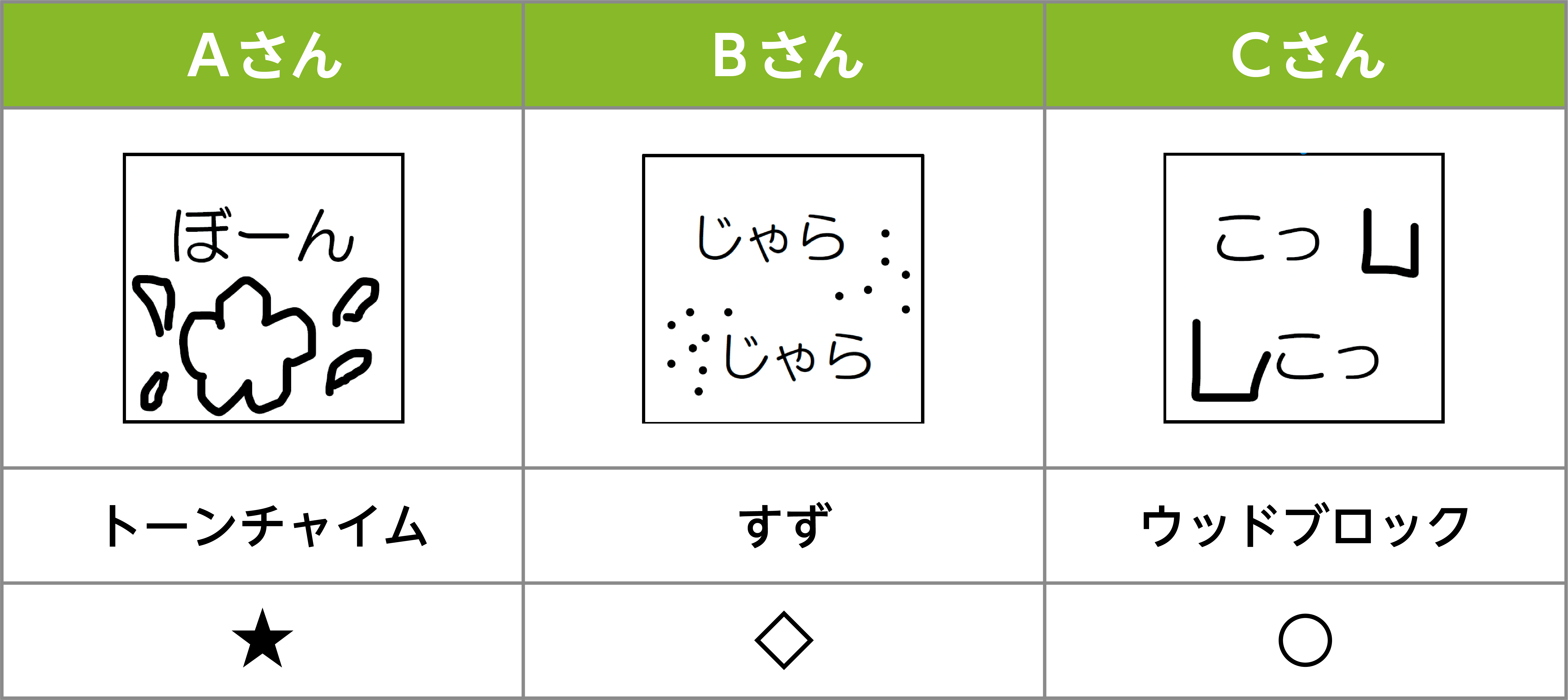 ステップ3 [1] 表